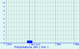 Graphique des précipitations prvues pour Port-Louis