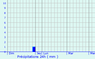 Graphique des précipitations prvues pour Fontenay-sur-Vgre