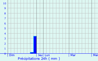 Graphique des précipitations prvues pour Les Pennes-Mirabeau