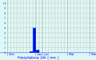 Graphique des précipitations prvues pour Mairy-Mainville