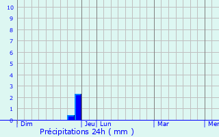 Graphique des précipitations prvues pour Marignane