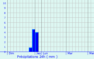 Graphique des précipitations prvues pour Saint-Zacharie