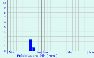 Graphique des précipitations prvues pour Morires-ls-Avignon