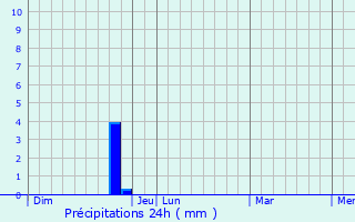 Graphique des précipitations prvues pour Beaucaire