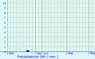 Graphique des précipitations prvues pour Guitinires