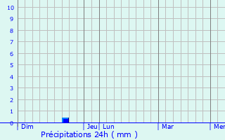 Graphique des précipitations prvues pour Bougneau