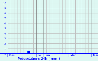 Graphique des précipitations prvues pour Saint-Venant