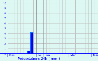 Graphique des précipitations prvues pour Manduel