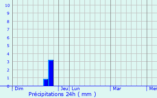 Graphique des précipitations prvues pour Bagnols-sur-Cze