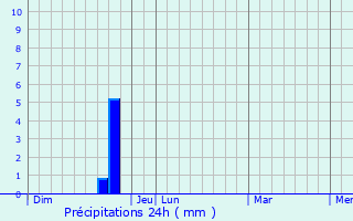 Graphique des précipitations prvues pour Pont-Saint-Esprit