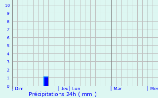 Graphique des précipitations prvues pour Nouainville