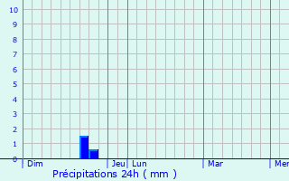 Graphique des précipitations prvues pour Portiragnes