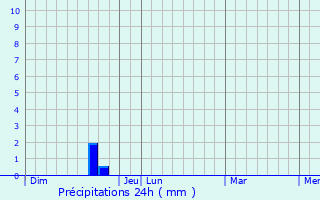 Graphique des précipitations prvues pour Adissan