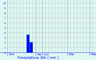 Graphique des précipitations prvues pour Mauguio