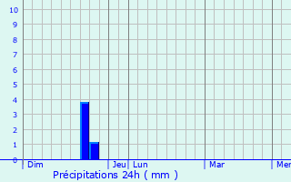 Graphique des précipitations prvues pour Gignac