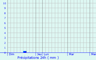 Graphique des précipitations prvues pour Maraussan