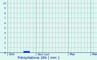 Graphique des précipitations prvues pour Montesquieu-Lauragais