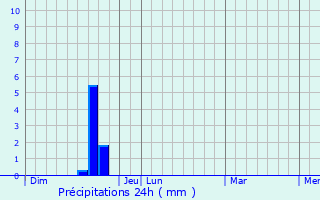 Graphique des précipitations prvues pour Viols-le-Fort