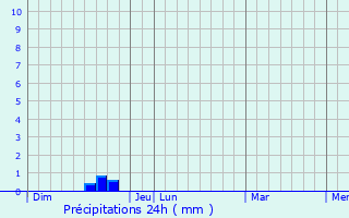 Graphique des précipitations prvues pour Lessay