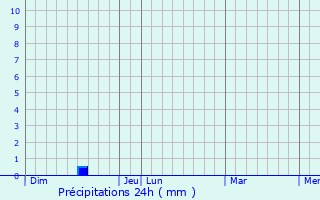 Graphique des précipitations prvues pour Quarante