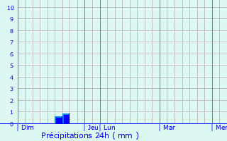 Graphique des précipitations prvues pour Tarabel