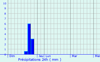 Graphique des précipitations prvues pour Rouet