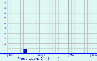 Graphique des précipitations prvues pour Aigues-Vives