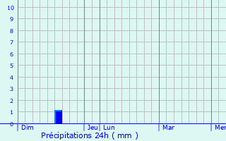 Graphique des précipitations prvues pour Assignan