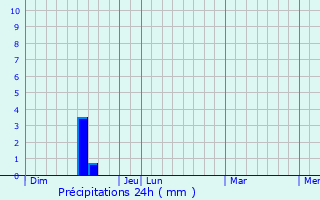 Graphique des précipitations prvues pour Le Vintrou