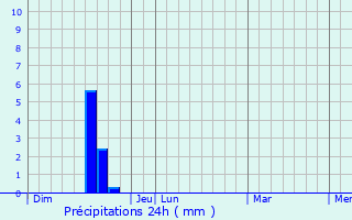 Graphique des précipitations prvues pour Vabre