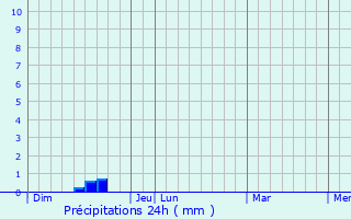 Graphique des précipitations prvues pour Espans