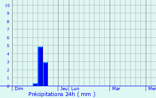 Graphique des précipitations prvues pour Ralmont