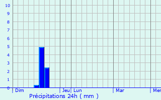 Graphique des précipitations prvues pour Montfa