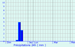 Graphique des précipitations prvues pour Saint-Genest-de-Contest
