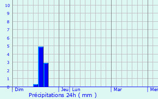 Graphique des précipitations prvues pour Saint-Lieux-Lafenasse