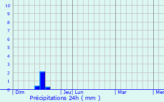 Graphique des précipitations prvues pour Arfons