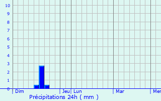 Graphique des précipitations prvues pour Verdalle