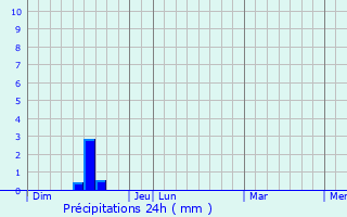 Graphique des précipitations prvues pour Lagardiolle