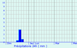 Graphique des précipitations prvues pour Lempaut