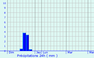 Graphique des précipitations prvues pour Alban