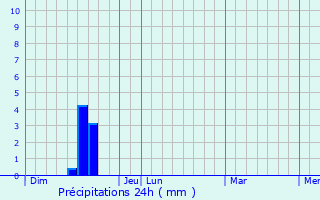 Graphique des précipitations prvues pour Teillet