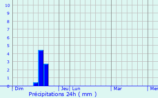 Graphique des précipitations prvues pour Laboutari