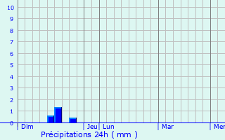 Meteociel - Prévisions météo pour La Verrie ( 85130 ) - Météo La Verrie -  Météo 85130