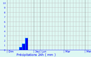 Graphique des précipitations prvues pour Sainte-Croix