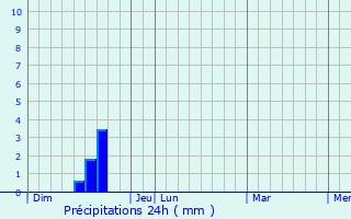 Graphique des précipitations prvues pour Saint-Cirgue