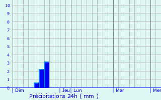 Graphique des précipitations prvues pour Cunac