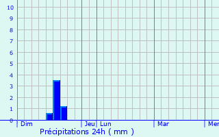 Graphique des précipitations prvues pour Maurens-Scopont