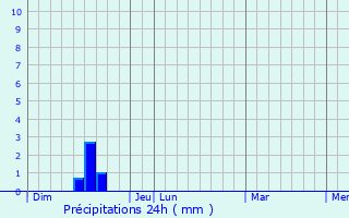 Graphique des précipitations prvues pour Tauriac