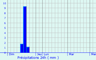 Graphique des précipitations prvues pour Parisot