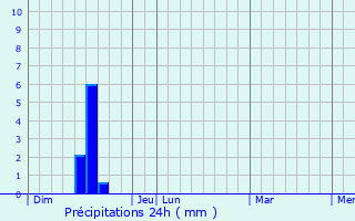Graphique des précipitations prvues pour Vacquiers